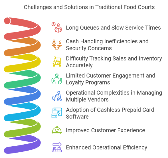 How Food Court Management Systems Benefit from Cashless Prepaid Card Software