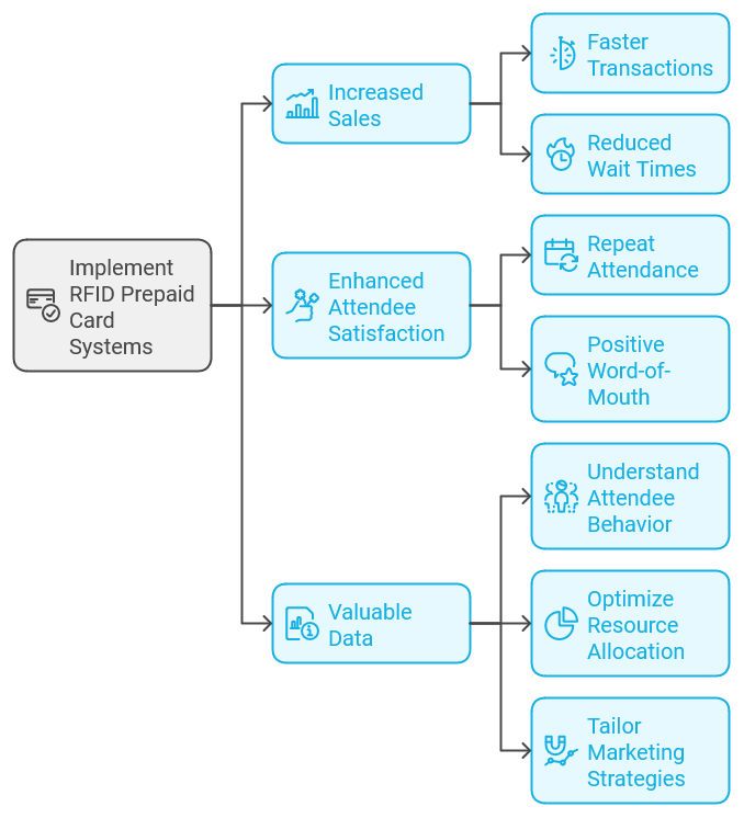 How RFID Prepaid Cards are Reforming Cashless Transactions in Events