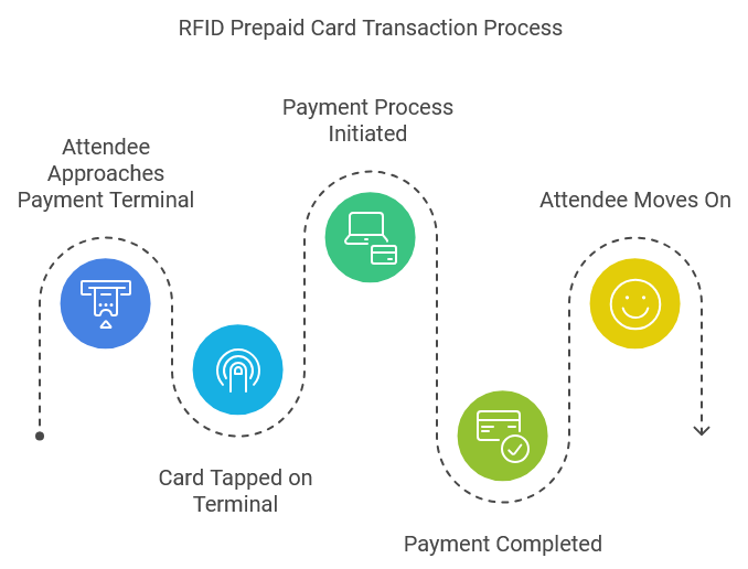 How RFID Prepaid Cards are Reforming Cashless Transactions in Events