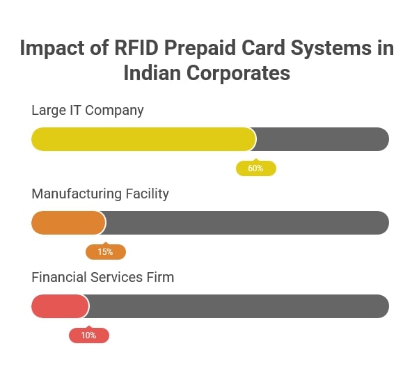 RFID prepaid card systems for Corporate Cafeteria Management