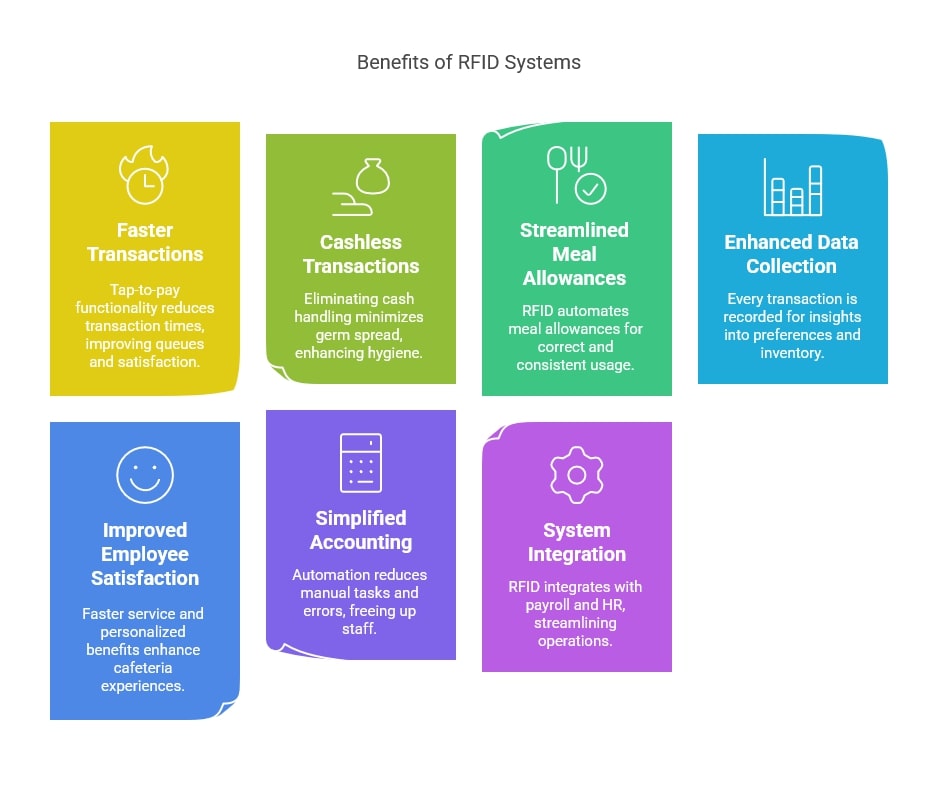 RFID prepaid card systems for Corporate Cafeteria Management