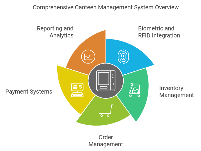 Canteen Management System: A Comprehensive Guide in 2024