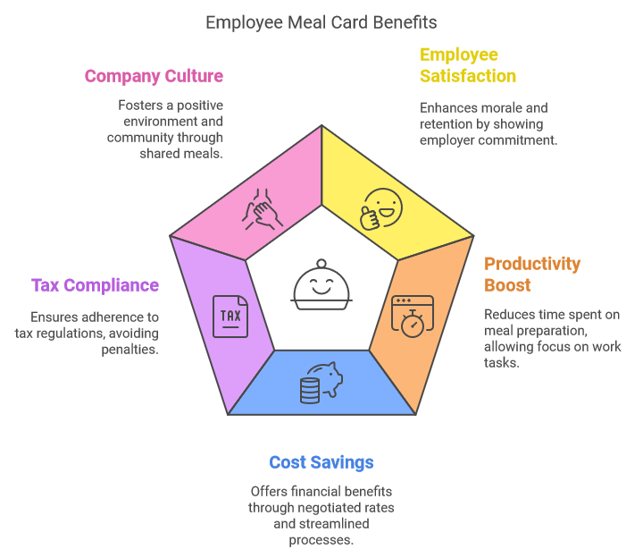 Employee Meal Cards: A Comprehensive Guide to Benefits, Types, and Implementation